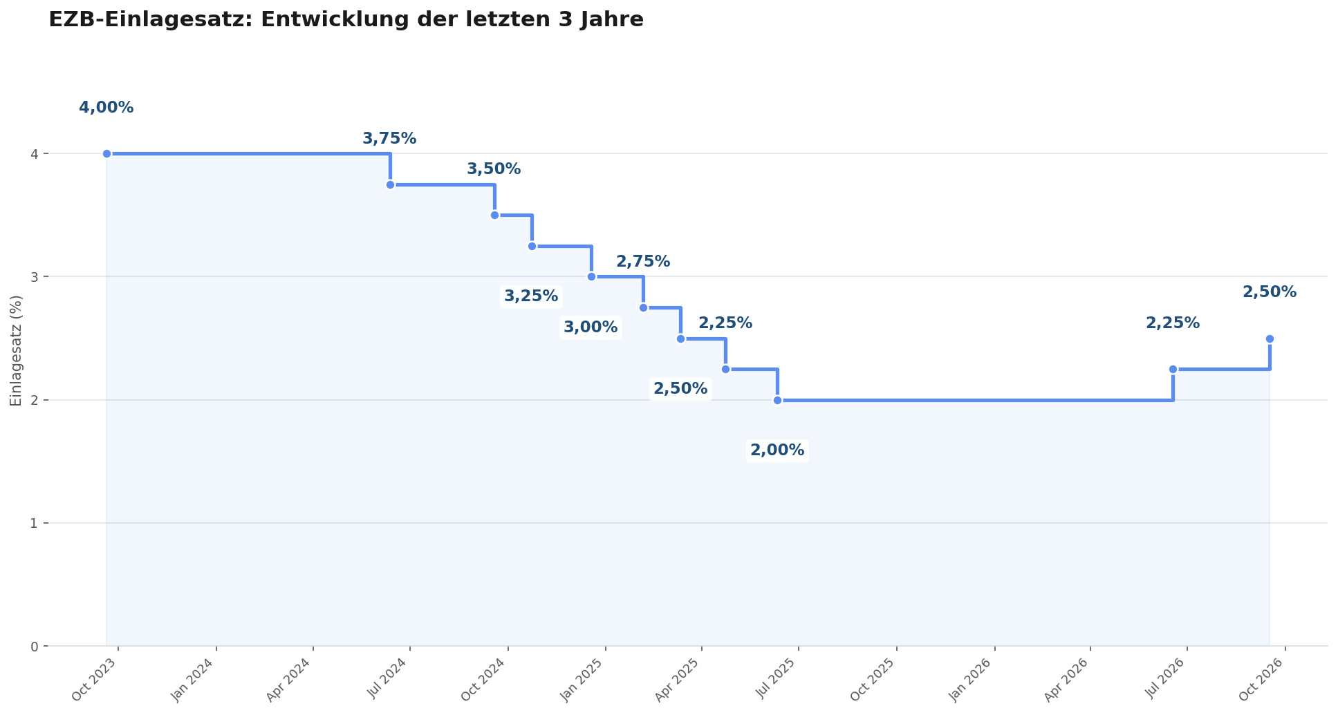 EZB Leitzins Entwicklung